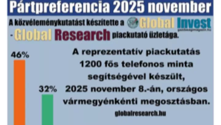  Pártpreferencia 2025. november