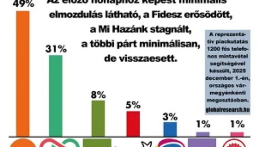 Választási előrejelzés 2025 december