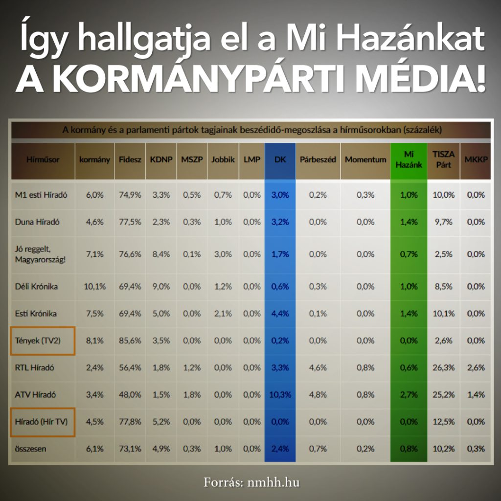 A Mi Hazánk kifogást nyújtott be a televíziós megjelenések aránya miatt A Mi Hazánk kifogást nyújtott be a televíziós megjelenések aránya miatt