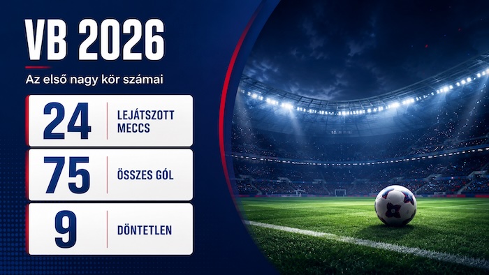 VB 2026: gólzápor, meglepetések, beragadt favoritok – így áll az első nagy kör után VB 2026: gólzápor, meglepetések, beragadt favoritok – így áll az első nagy kör után