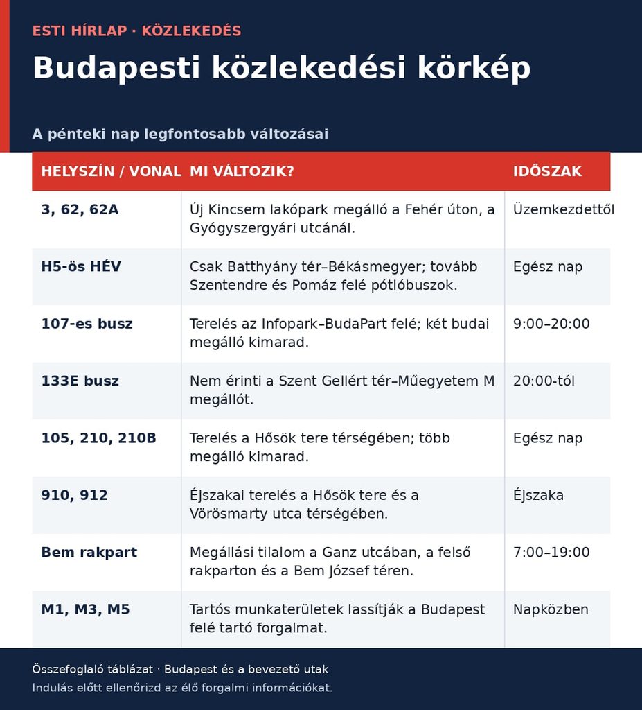 Budapesti közlekedési körkép – 2026. augusztus 28.: új villamosmegálló nyílik, a H5-ös HÉV-et Szentendre felé pótolják Budapesti közlekedési körkép – 2026. augusztus 28.: új villamosmegálló nyílik, a H5-ös HÉV-et Szentendre felé pótolják