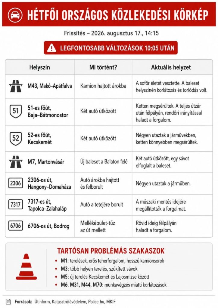 Hétfői országos közlekedési körkép: több baleset miatt áll a forgalom, az M1-esen kilométeres kamionsorok is kialakulhatnak Hétfői országos közlekedési körkép: több baleset miatt áll a forgalom, az M1-esen kilométeres kamionsorok is kialakulhatnak