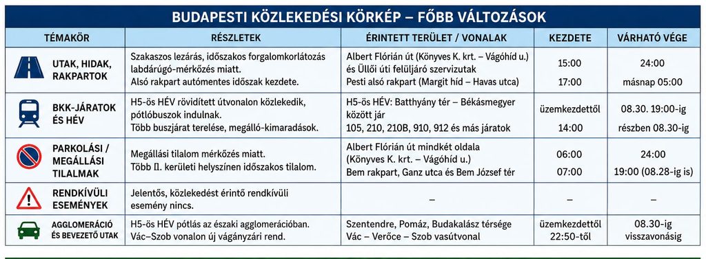 Budapesti közlekedési körkép – 2026. augusztus 27.: H5-ös HÉV-pótlás indul, délután lezárják az Albert Flórián út egy részét Budapesti közlekedési körkép – 2026. augusztus 27.: H5-ös HÉV-pótlás indul, délután lezárják az Albert Flórián út egy részét