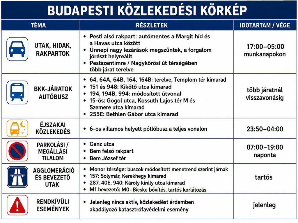Budapesti közlekedési körkép – 2026. augusztus 26.: több Z50-es kimarad, három műszaki hiba lassítja az M0-st Budapesti közlekedési körkép – 2026. augusztus 26.: több Z50-es kimarad, három műszaki hiba lassítja az M0-st