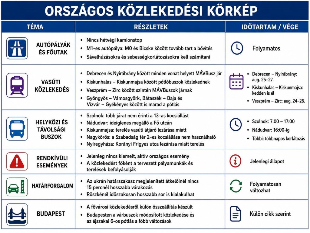 Országos közlekedési körkép – 2026. augusztus 25.: teljes pótlás a Debrecen–Nyírábrány vonalon, több városban buszterelések Országos közlekedési körkép – 2026. augusztus 25.: teljes pótlás a Debrecen–Nyírábrány vonalon, több városban buszterelések