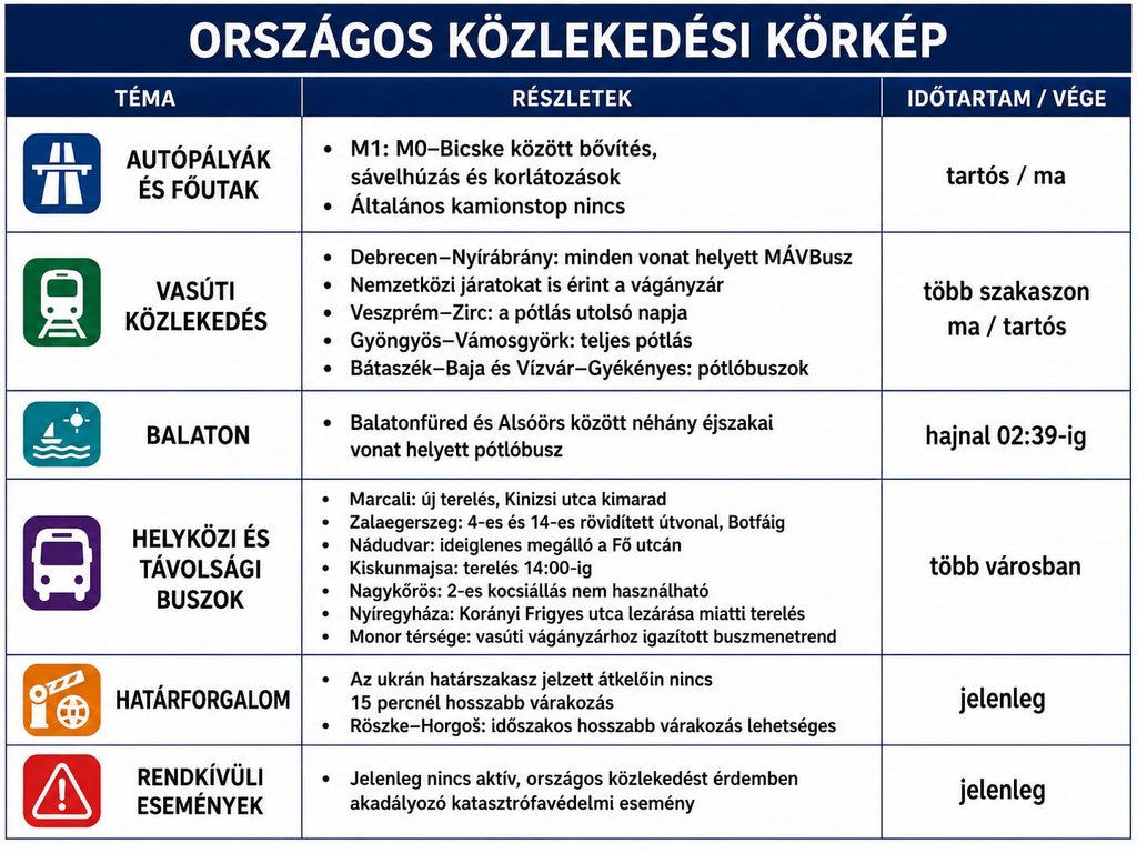 Országos közlekedési körkép – 2026. augusztus 26.: két fennakadás az M7-esen, több vasútvonalon pótlóbuszok járnak Országos közlekedési körkép – 2026. augusztus 26.: két fennakadás az M7-esen, több vasútvonalon pótlóbuszok járnak