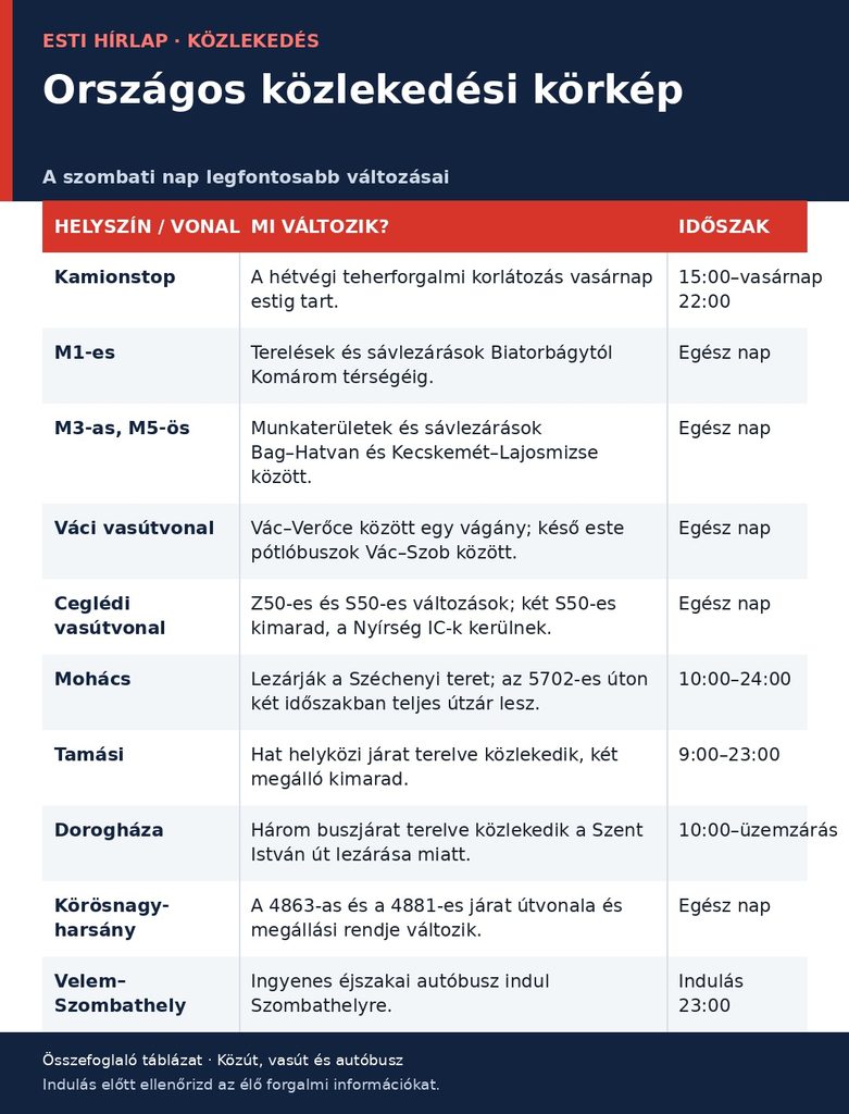 Országos közlekedési körkép – 2026. augusztus 29.: 15 órától kamionstop, M1-es terelések és vasúti pótlások Országos közlekedési körkép – 2026. augusztus 29.: 15 órától kamionstop, M1-es terelések és vasúti pótlások