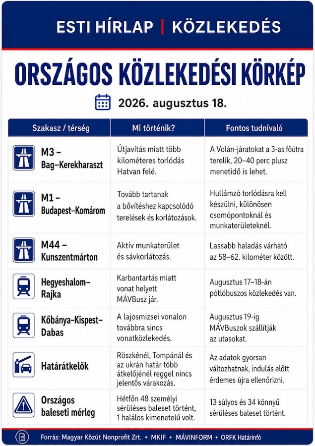 Keddi országos közlekedési körkép: több kilométeres torlódás az M3-ason, az M1-en tovább tartanak a nagy terelések Keddi országos közlekedési körkép: több kilométeres torlódás az M3-ason, az M1-en tovább tartanak a nagy terelések