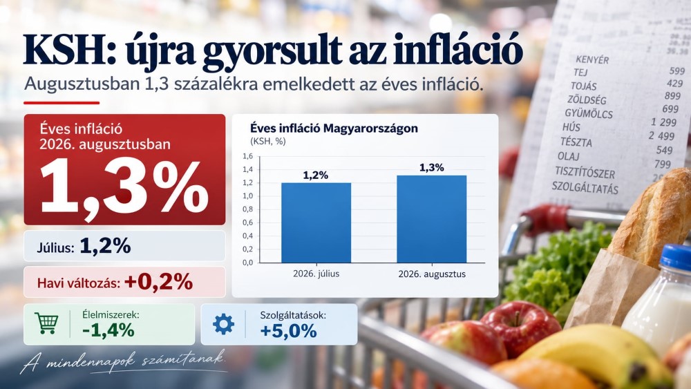 Újra gyorsult az infláció Magyarországon – megjöttek az augusztusi adatok Újra gyorsult az infláció Magyarországon – megjöttek az augusztusi adatok