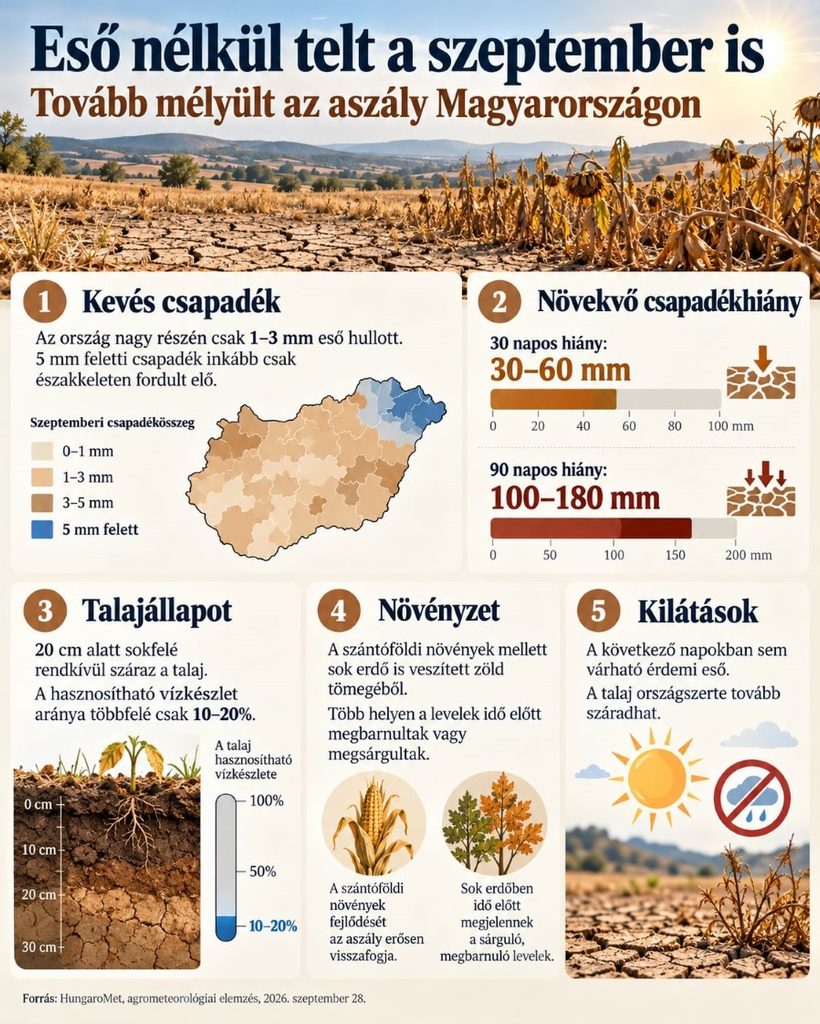 Eső nélkül telt a szeptember is – tovább mélyült az aszály Magyarországon Eső nélkül telt a szeptember is – tovább mélyült az aszály Magyarországon
