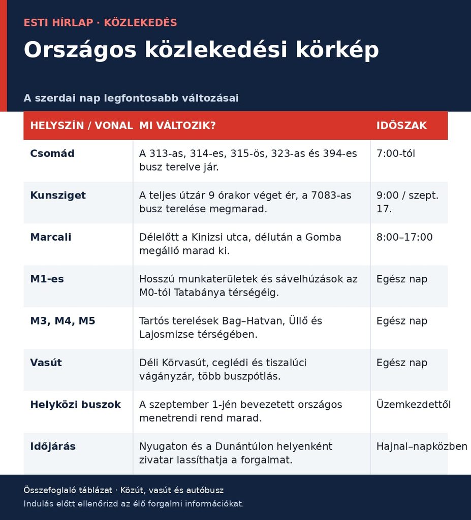 Országos közlekedési körkép – 2026. szeptember 2.: új terelések Csomádon és Kunszigeten, tartós autópálya-korlátozások Országos közlekedési körkép – 2026. szeptember 2.: új terelések Csomádon és Kunszigeten, tartós autópálya-korlátozások