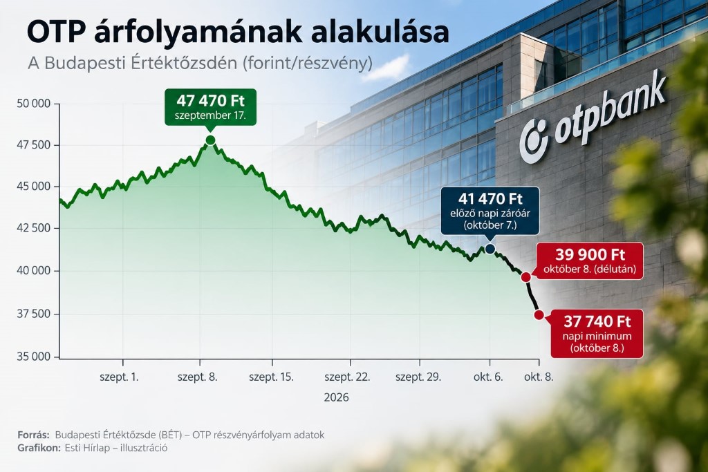 Nagyot esett az OTP árfolyama – jelentős veszteséggel kereskedtek a bankpapírral a Budapesti Értéktőzsdén Nagyot esett az OTP árfolyama – jelentős veszteséggel kereskedtek a bankpapírral a Budapesti Értéktőzsdén