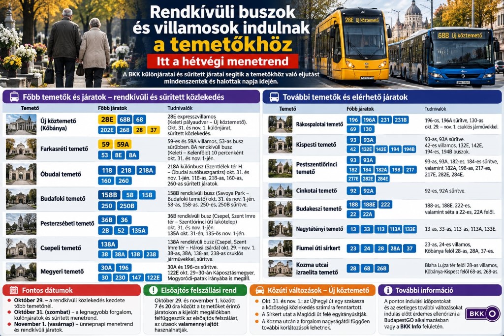 Rendkívüli buszok és villamosok indulnak a temetőkhöz – itt a mindenszenteki hétvége közlekedési rendje Rendkívüli buszok és villamosok indulnak a temetőkhöz – itt a mindenszenteki hétvége közlekedési rendje